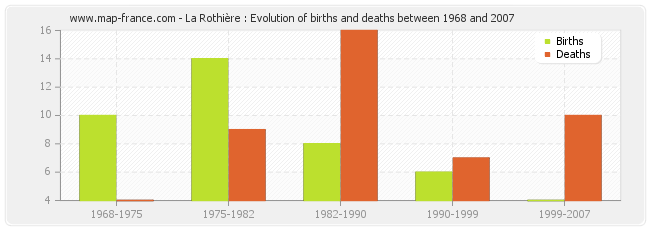 La Rothière : Evolution of births and deaths between 1968 and 2007